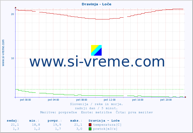 POVPREČJE :: Dravinja - Loče :: temperatura | pretok | višina :: zadnji dan / 5 minut.