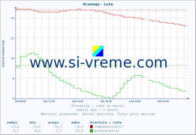 POVPREČJE :: Dravinja - Loče :: temperatura | pretok | višina :: zadnji dan / 5 minut.