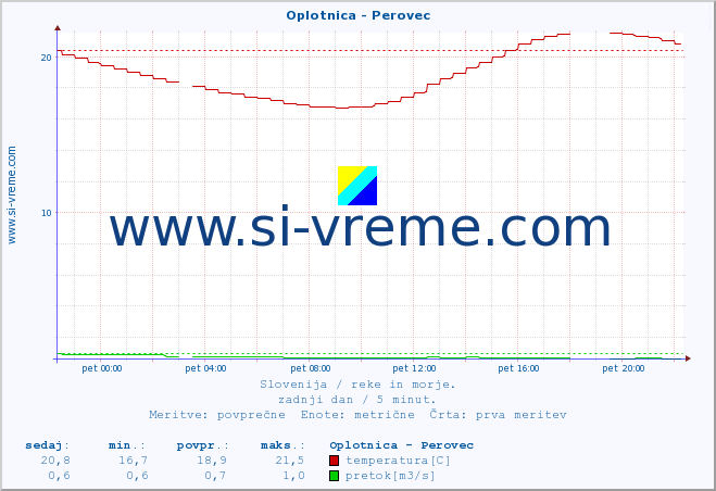 POVPREČJE :: Oplotnica - Perovec :: temperatura | pretok | višina :: zadnji dan / 5 minut.