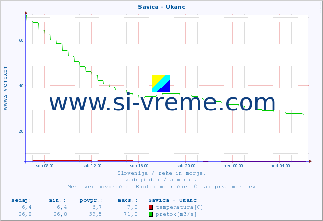 POVPREČJE :: Savica - Ukanc :: temperatura | pretok | višina :: zadnji dan / 5 minut.