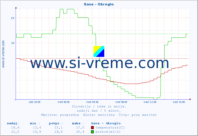 POVPREČJE :: Sava - Okroglo :: temperatura | pretok | višina :: zadnji dan / 5 minut.