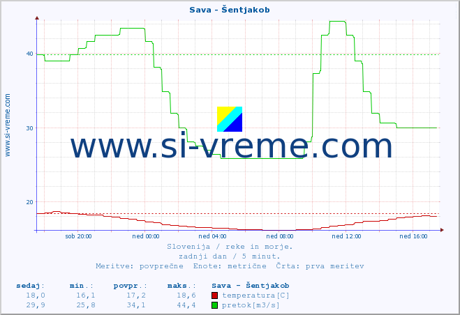 POVPREČJE :: Sava - Šentjakob :: temperatura | pretok | višina :: zadnji dan / 5 minut.