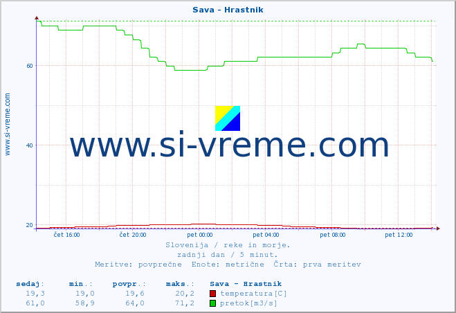 POVPREČJE :: Sava - Hrastnik :: temperatura | pretok | višina :: zadnji dan / 5 minut.