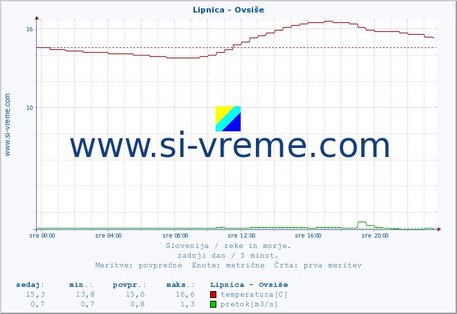 POVPREČJE :: Lipnica - Ovsiše :: temperatura | pretok | višina :: zadnji dan / 5 minut.