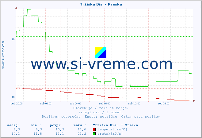 POVPREČJE :: Tržiška Bis. - Preska :: temperatura | pretok | višina :: zadnji dan / 5 minut.