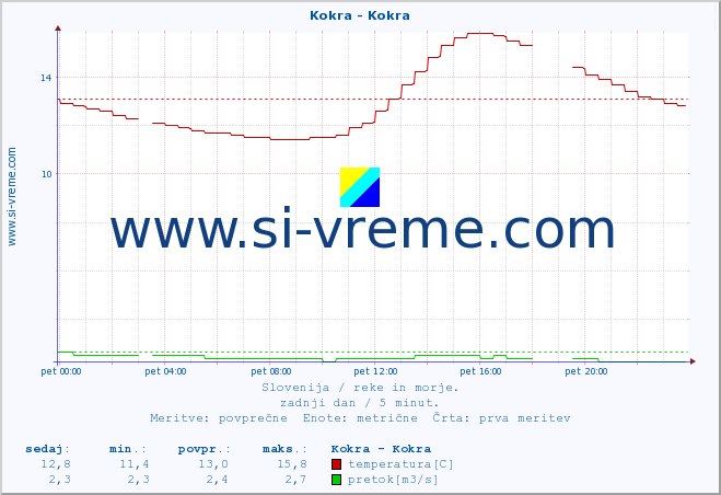 POVPREČJE :: Kokra - Kokra :: temperatura | pretok | višina :: zadnji dan / 5 minut.