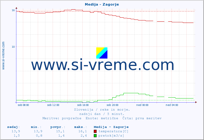 POVPREČJE :: Medija - Zagorje :: temperatura | pretok | višina :: zadnji dan / 5 minut.