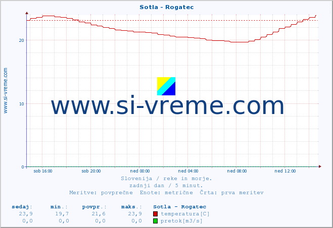 POVPREČJE :: Sotla - Rogatec :: temperatura | pretok | višina :: zadnji dan / 5 minut.