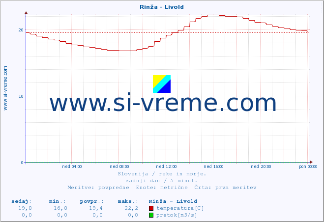 POVPREČJE :: Rinža - Livold :: temperatura | pretok | višina :: zadnji dan / 5 minut.