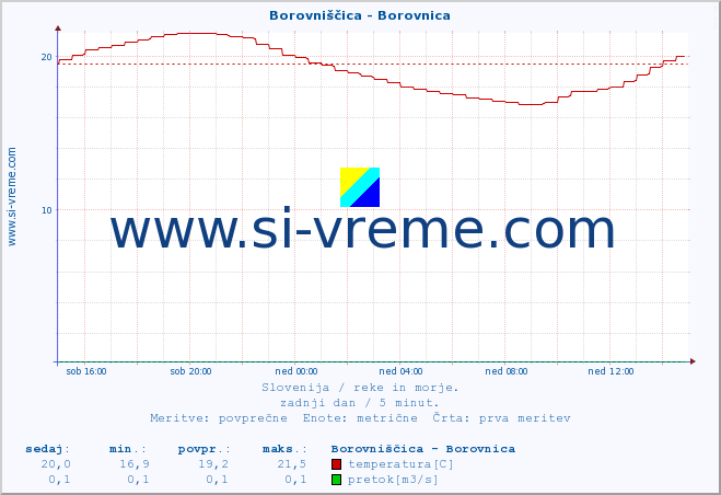 POVPREČJE :: Borovniščica - Borovnica :: temperatura | pretok | višina :: zadnji dan / 5 minut.