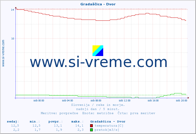 POVPREČJE :: Gradaščica - Dvor :: temperatura | pretok | višina :: zadnji dan / 5 minut.