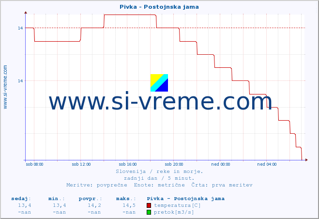 POVPREČJE :: Pivka - Postojnska jama :: temperatura | pretok | višina :: zadnji dan / 5 minut.