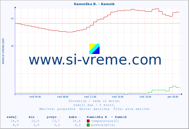 POVPREČJE :: Savinja - Letuš :: temperatura | pretok | višina :: zadnji dan / 5 minut.