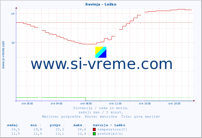 POVPREČJE :: Savinja - Laško :: temperatura | pretok | višina :: zadnji dan / 5 minut.