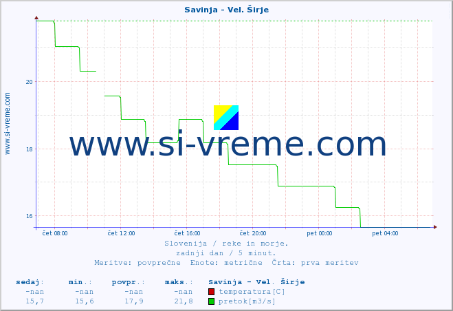 POVPREČJE :: Savinja - Vel. Širje :: temperatura | pretok | višina :: zadnji dan / 5 minut.