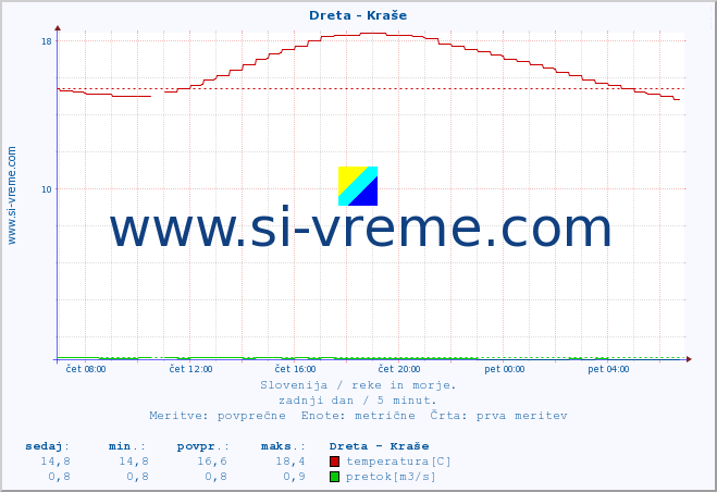 POVPREČJE :: Dreta - Kraše :: temperatura | pretok | višina :: zadnji dan / 5 minut.