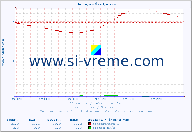 POVPREČJE :: Hudinja - Škofja vas :: temperatura | pretok | višina :: zadnji dan / 5 minut.