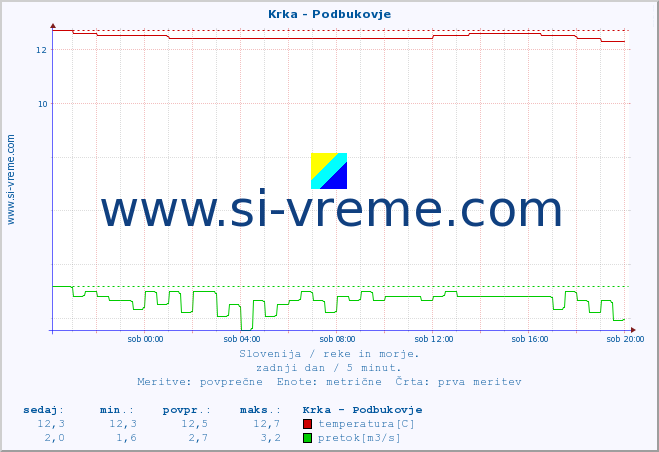 POVPREČJE :: Krka - Podbukovje :: temperatura | pretok | višina :: zadnji dan / 5 minut.