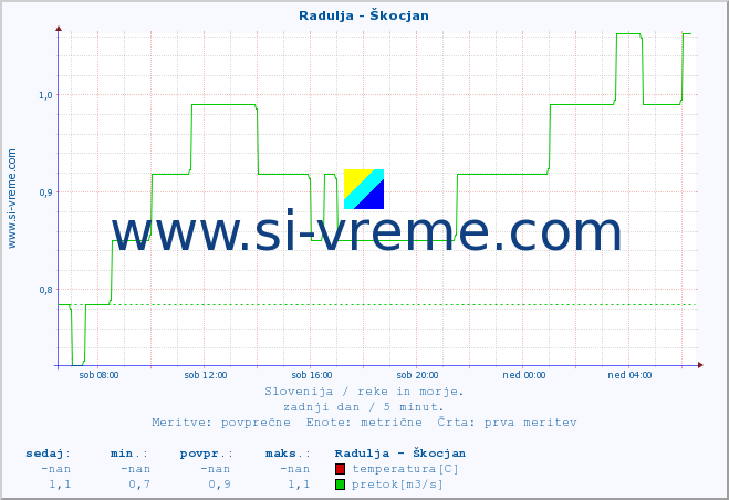 POVPREČJE :: Radulja - Škocjan :: temperatura | pretok | višina :: zadnji dan / 5 minut.