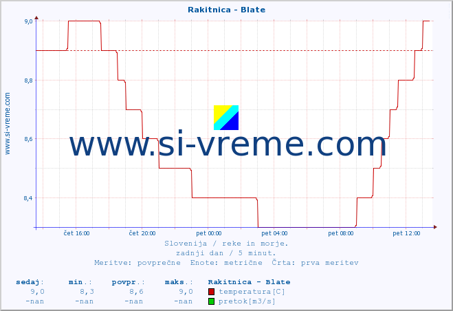 POVPREČJE :: Rakitnica - Blate :: temperatura | pretok | višina :: zadnji dan / 5 minut.