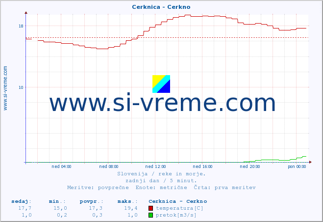 POVPREČJE :: Cerknica - Cerkno :: temperatura | pretok | višina :: zadnji dan / 5 minut.