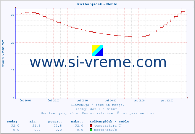 POVPREČJE :: Kožbanjšček - Neblo :: temperatura | pretok | višina :: zadnji dan / 5 minut.