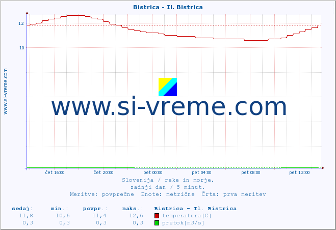 POVPREČJE :: Bistrica - Il. Bistrica :: temperatura | pretok | višina :: zadnji dan / 5 minut.