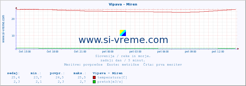 POVPREČJE :: Vipava - Miren :: temperatura | pretok | višina :: zadnji dan / 5 minut.