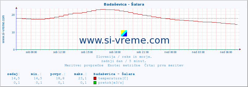 POVPREČJE :: Badaševica - Šalara :: temperatura | pretok | višina :: zadnji dan / 5 minut.