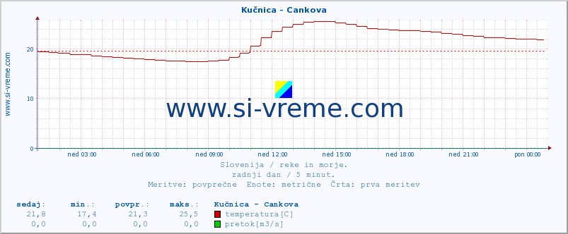 POVPREČJE :: Kučnica - Cankova :: temperatura | pretok | višina :: zadnji dan / 5 minut.