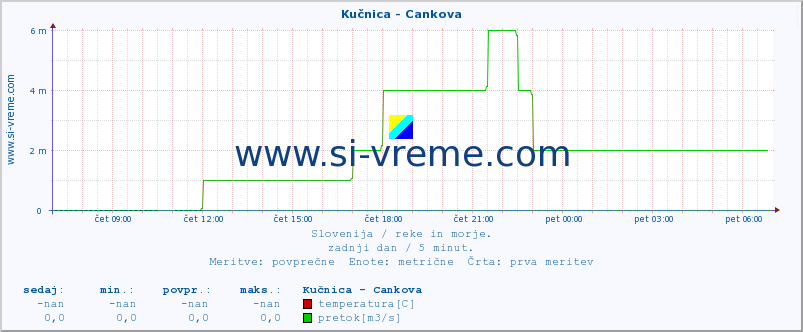 POVPREČJE :: Kučnica - Cankova :: temperatura | pretok | višina :: zadnji dan / 5 minut.