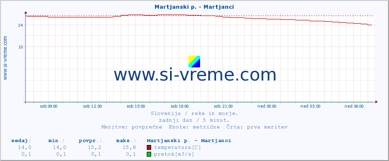 POVPREČJE :: Martjanski p. - Martjanci :: temperatura | pretok | višina :: zadnji dan / 5 minut.