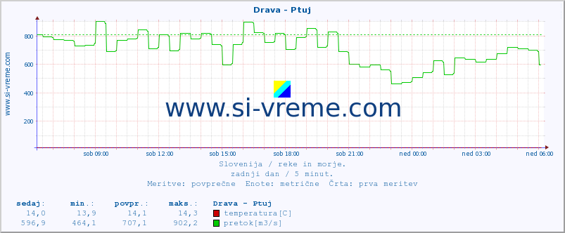 POVPREČJE :: Drava - Ptuj :: temperatura | pretok | višina :: zadnji dan / 5 minut.