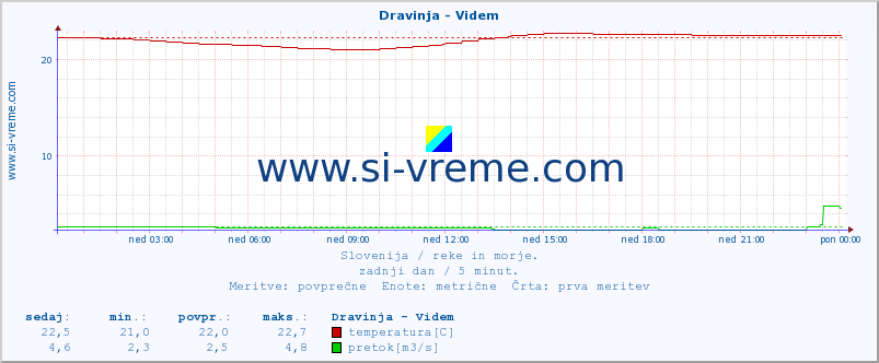 POVPREČJE :: Dravinja - Videm :: temperatura | pretok | višina :: zadnji dan / 5 minut.