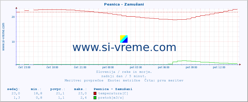 POVPREČJE :: Pesnica - Zamušani :: temperatura | pretok | višina :: zadnji dan / 5 minut.