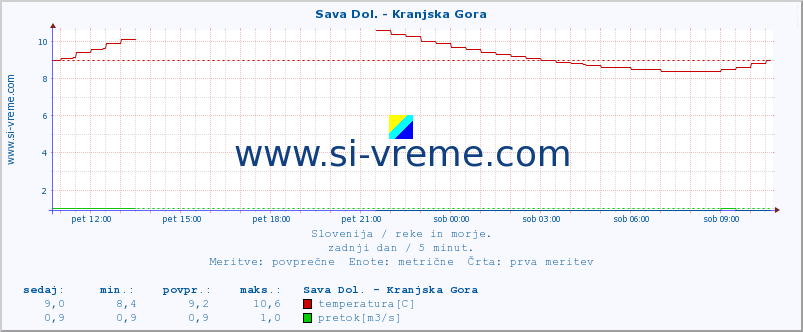 POVPREČJE :: Sava Dol. - Kranjska Gora :: temperatura | pretok | višina :: zadnji dan / 5 minut.