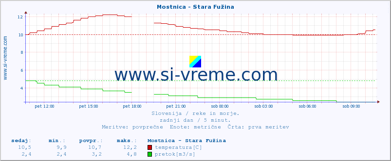 POVPREČJE :: Mostnica - Stara Fužina :: temperatura | pretok | višina :: zadnji dan / 5 minut.