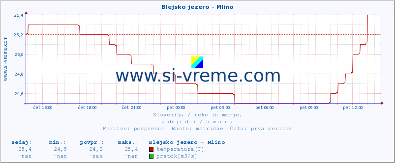 POVPREČJE :: Blejsko jezero - Mlino :: temperatura | pretok | višina :: zadnji dan / 5 minut.