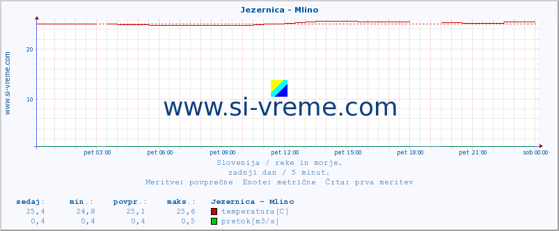 POVPREČJE :: Jezernica - Mlino :: temperatura | pretok | višina :: zadnji dan / 5 minut.