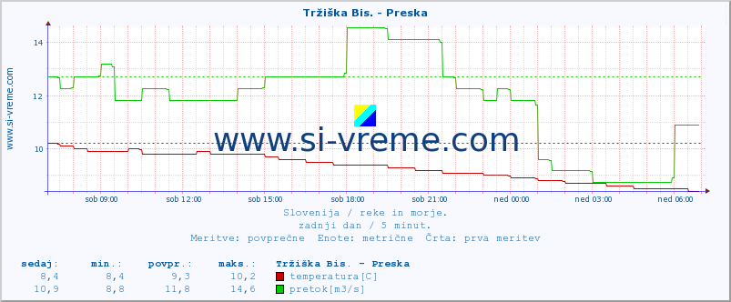 POVPREČJE :: Tržiška Bis. - Preska :: temperatura | pretok | višina :: zadnji dan / 5 minut.