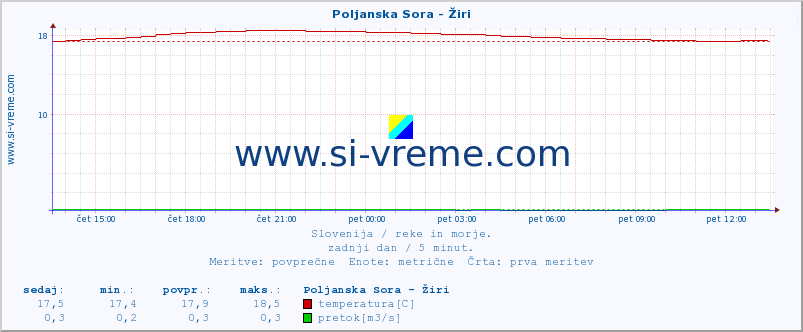 POVPREČJE :: Poljanska Sora - Žiri :: temperatura | pretok | višina :: zadnji dan / 5 minut.