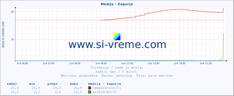 POVPREČJE :: Medija - Zagorje :: temperatura | pretok | višina :: zadnji dan / 5 minut.