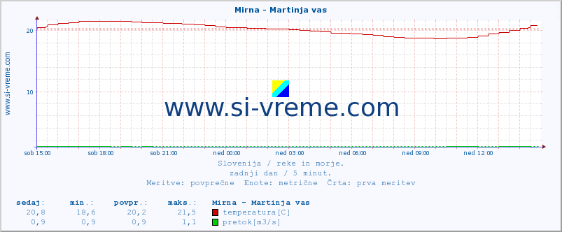 POVPREČJE :: Mirna - Martinja vas :: temperatura | pretok | višina :: zadnji dan / 5 minut.