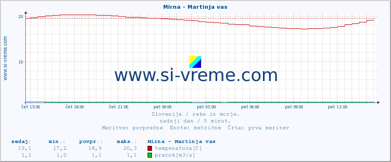 POVPREČJE :: Mirna - Martinja vas :: temperatura | pretok | višina :: zadnji dan / 5 minut.