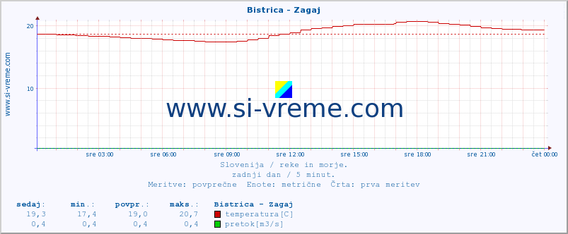 POVPREČJE :: Bistrica - Zagaj :: temperatura | pretok | višina :: zadnji dan / 5 minut.