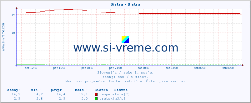 POVPREČJE :: Bistra - Bistra :: temperatura | pretok | višina :: zadnji dan / 5 minut.