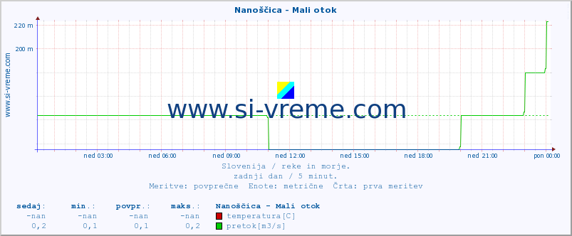 POVPREČJE :: Nanoščica - Mali otok :: temperatura | pretok | višina :: zadnji dan / 5 minut.