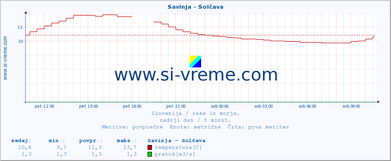 POVPREČJE :: Savinja - Solčava :: temperatura | pretok | višina :: zadnji dan / 5 minut.