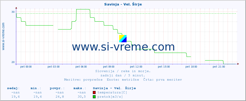 POVPREČJE :: Savinja - Vel. Širje :: temperatura | pretok | višina :: zadnji dan / 5 minut.