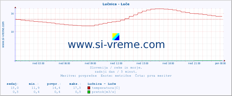 POVPREČJE :: Lučnica - Luče :: temperatura | pretok | višina :: zadnji dan / 5 minut.